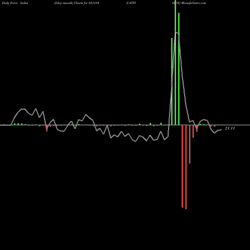 Force Index chart CATVISION 531158 share BSE Stock Exchange 