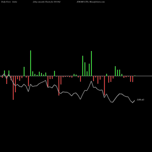 Force Index chart EMAMI LTD. 531162 share BSE Stock Exchange 