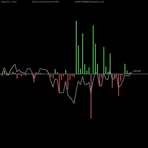 Force Index chart ASSOC.CERAMI 531168 share BSE Stock Exchange 