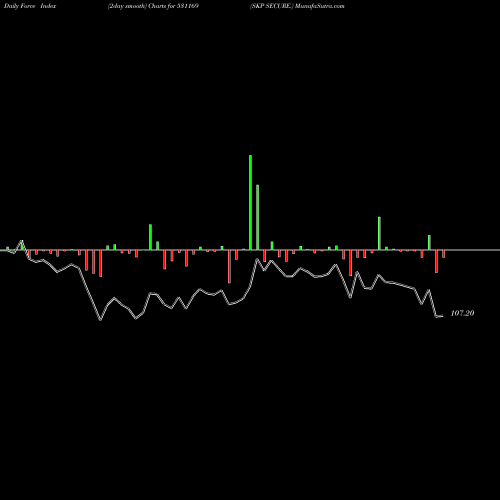 Force Index chart SKP SECURE. 531169 share BSE Stock Exchange 