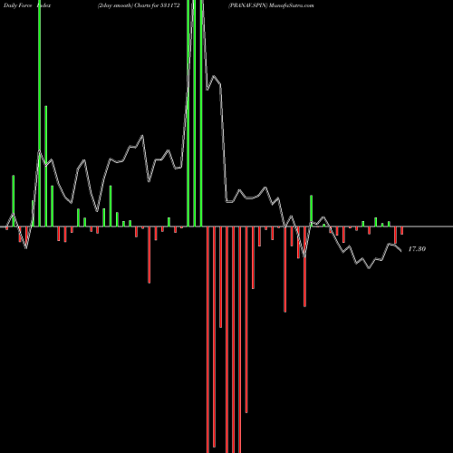 Force Index chart PRANAV.SPIN 531172 share BSE Stock Exchange 