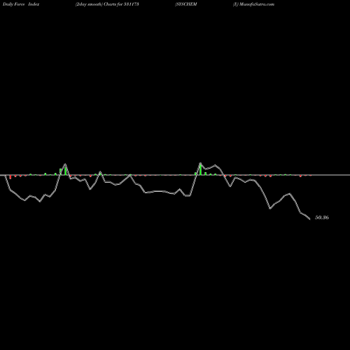 Force Index chart SYSCHEM (I) 531173 share BSE Stock Exchange 