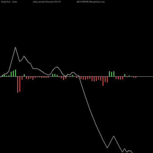 Force Index chart BLS INFOTE 531175 share BSE Stock Exchange 