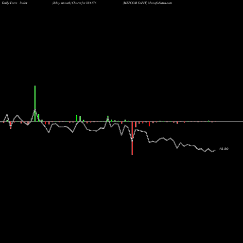 Force Index chart MEFCOM CAPIT 531176 share BSE Stock Exchange 