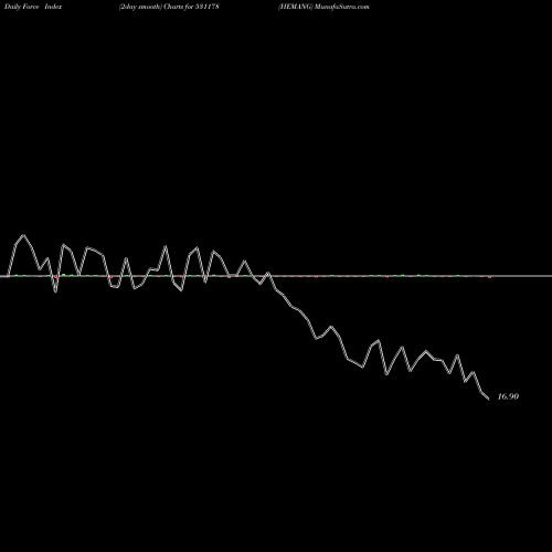 Force Index chart HEMANG 531178 share BSE Stock Exchange 