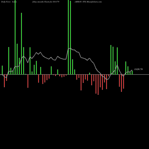 Force Index chart ARMAN FIN 531179 share BSE Stock Exchange 