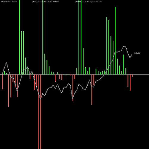 Force Index chart TAVERNIER 531190 share BSE Stock Exchange 