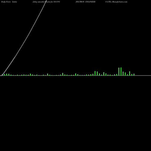 Force Index chart FILTRON ENGINEERS LTD. 531191 share BSE Stock Exchange 