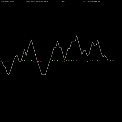 Force Index chart MIDINFRA 531192 share BSE Stock Exchange 