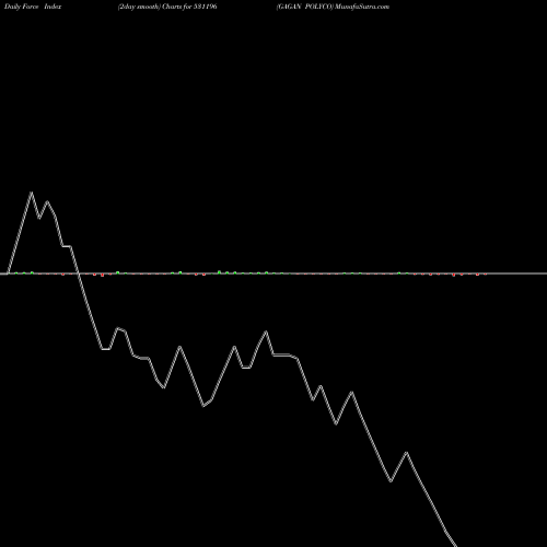 Force Index chart GAGAN POLYCO 531196 share BSE Stock Exchange 