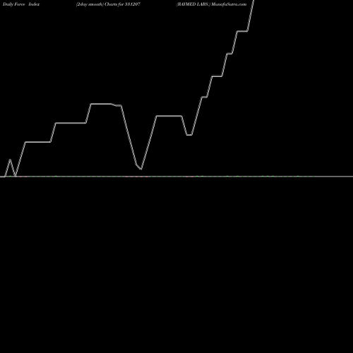 Force Index chart RAYMED LABS. 531207 share BSE Stock Exchange 