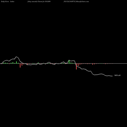 Force Index chart NUCLE.SOFT E 531209 share BSE Stock Exchange 
