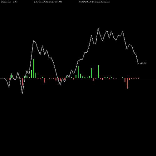 Force Index chart COLINZ LABOR 531210 share BSE Stock Exchange 