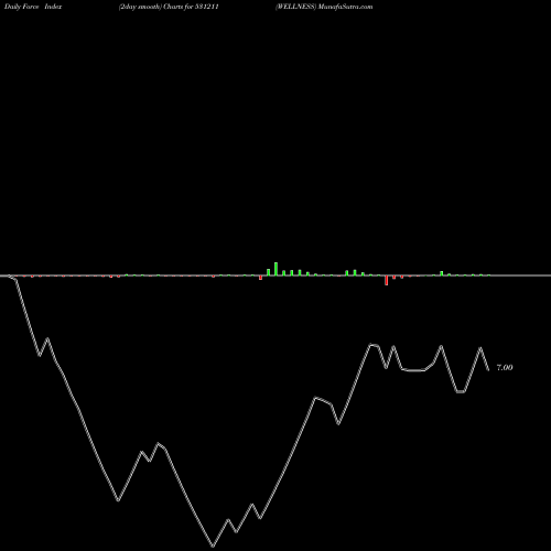 Force Index chart WELLNESS 531211 share BSE Stock Exchange 