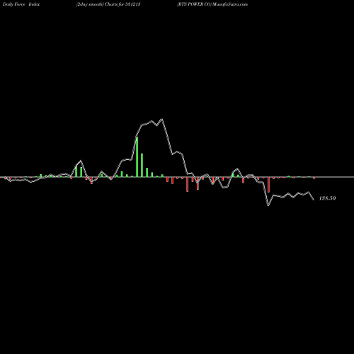 Force Index chart RTS POWER CO 531215 share BSE Stock Exchange 