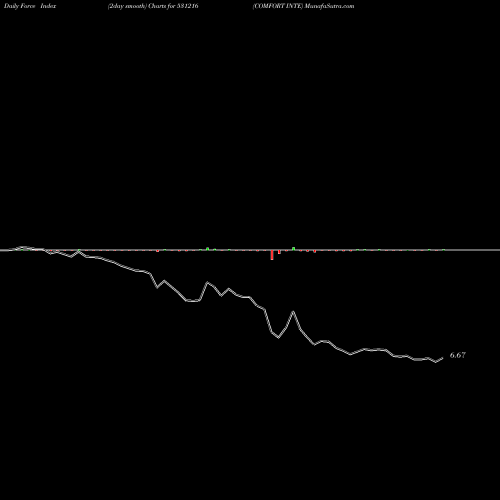 Force Index chart COMFORT INTE 531216 share BSE Stock Exchange 