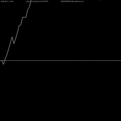 Force Index chart SHYAMAINFO 531219 share BSE Stock Exchange 