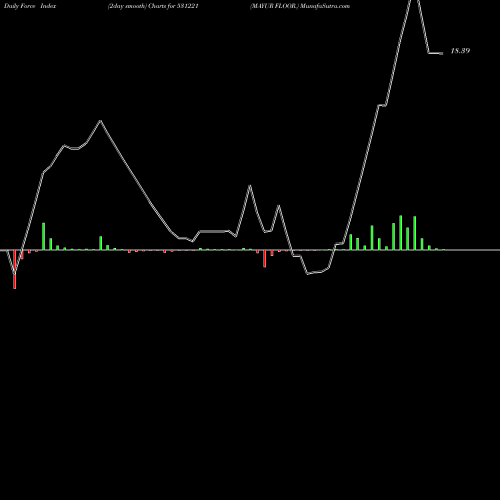 Force Index chart MAYUR FLOOR. 531221 share BSE Stock Exchange 