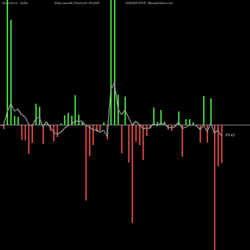 Force Index chart ANJANI SYNT. 531223 share BSE Stock Exchange 