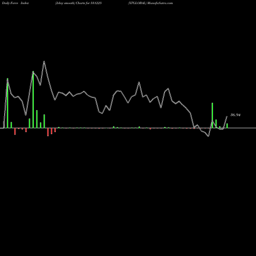 Force Index chart XTGLOBAL 531225 share BSE Stock Exchange 