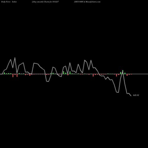 Force Index chart DECO-MICA 531227 share BSE Stock Exchange 
