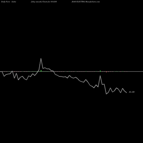 Force Index chart RASI ELECTRO 531233 share BSE Stock Exchange 