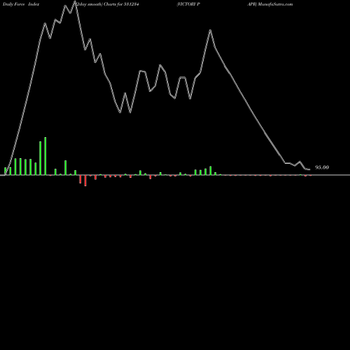 Force Index chart VICTORY PAPR 531234 share BSE Stock Exchange 