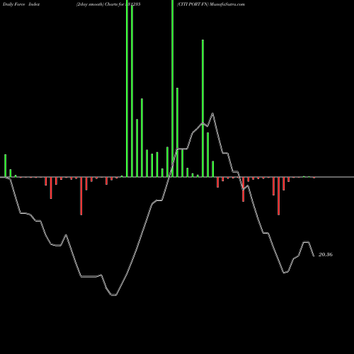 Force Index chart CITI PORT FN 531235 share BSE Stock Exchange 