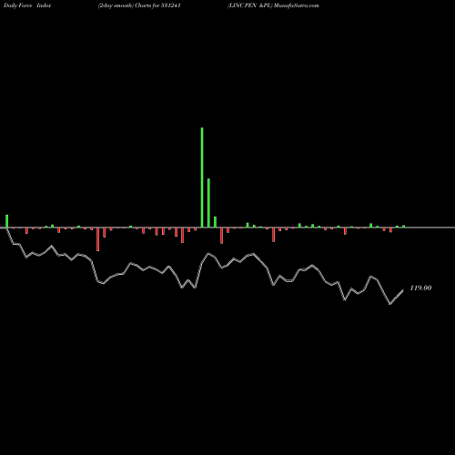 Force Index chart LINC PEN &PL 531241 share BSE Stock Exchange 