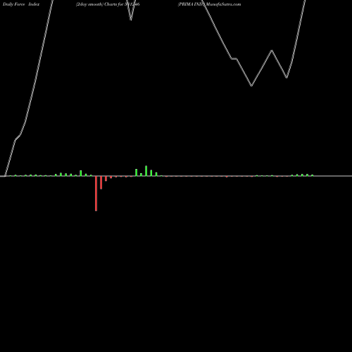 Force Index chart PRIMA IND. 531246 share BSE Stock Exchange 