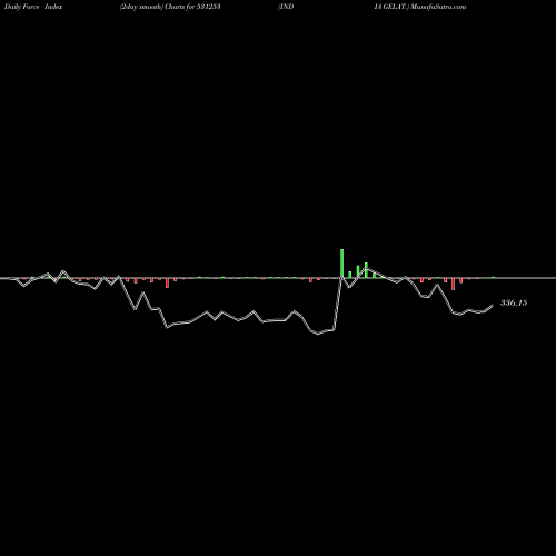 Force Index chart INDIA GELAT. 531253 share BSE Stock Exchange 