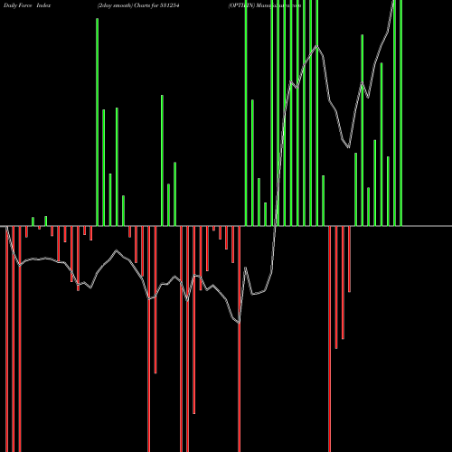 Force Index chart OPTIFIN 531254 share BSE Stock Exchange 