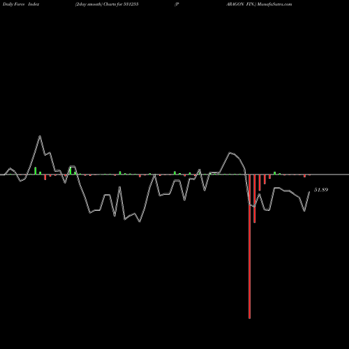 Force Index chart PARAGON FIN. 531255 share BSE Stock Exchange 