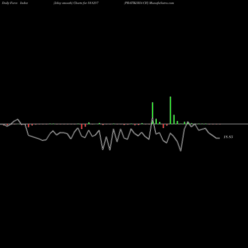 Force Index chart PRATIKSHA CH 531257 share BSE Stock Exchange 