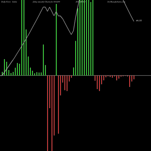 Force Index chart ESHAMEDIA 531259 share BSE Stock Exchange 