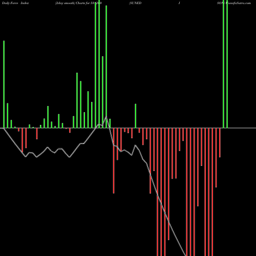 Force Index chart SUNEDISON 531260 share BSE Stock Exchange 