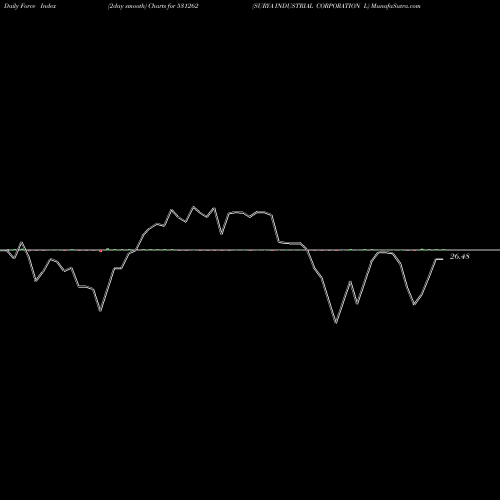 Force Index chart SURYA INDUSTRIAL CORPORATION L 531262 share BSE Stock Exchange 