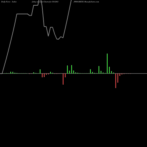 Force Index chart PROGREXV 531265 share BSE Stock Exchange 