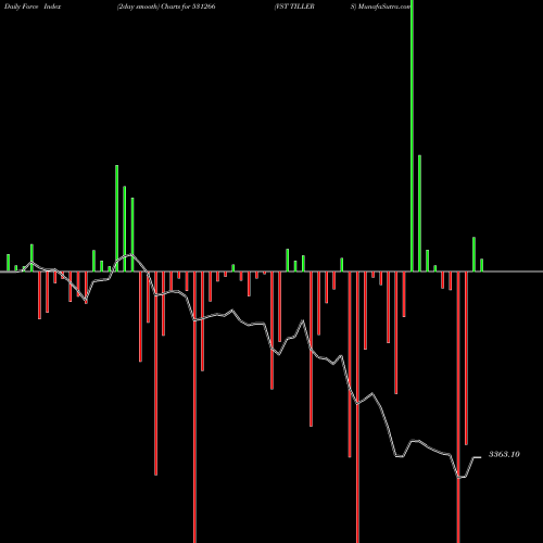 Force Index chart VST TILLERS 531266 share BSE Stock Exchange 