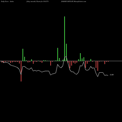 Force Index chart RADHE DEVLOP 531273 share BSE Stock Exchange 