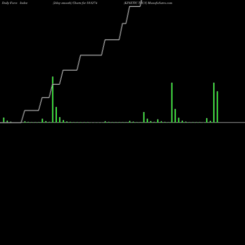 Force Index chart KINETIC TRUS 531274 share BSE Stock Exchange 