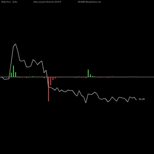 Force Index chart ELIXIR 531278 share BSE Stock Exchange 