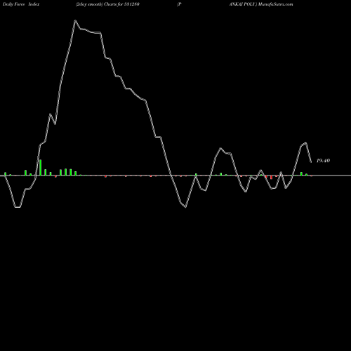 Force Index chart PANKAJ POLY. 531280 share BSE Stock Exchange 