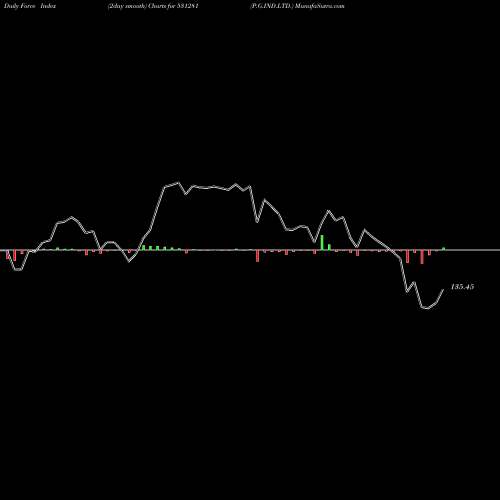 Force Index chart P.G.IND.LTD. 531281 share BSE Stock Exchange 
