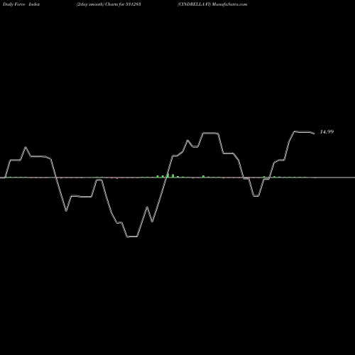 Force Index chart CINDRELLA FI 531283 share BSE Stock Exchange 