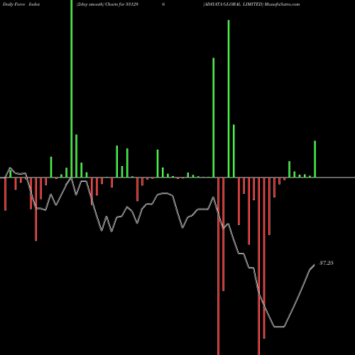 Force Index chart ADHATA GLOBAL LIMITED 531286 share BSE Stock Exchange 