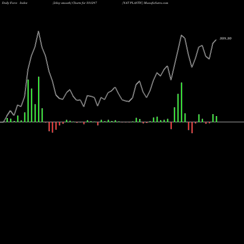 Force Index chart NAT PLASTIC 531287 share BSE Stock Exchange 