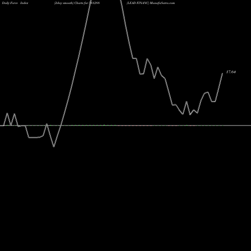 Force Index chart LEAD FINANC 531288 share BSE Stock Exchange 