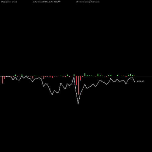 Force Index chart NATFIT 531289 share BSE Stock Exchange 