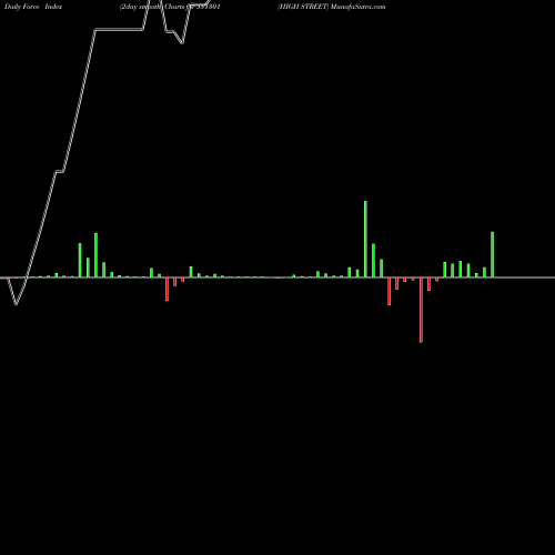 Force Index chart HIGH STREET 531301 share BSE Stock Exchange 